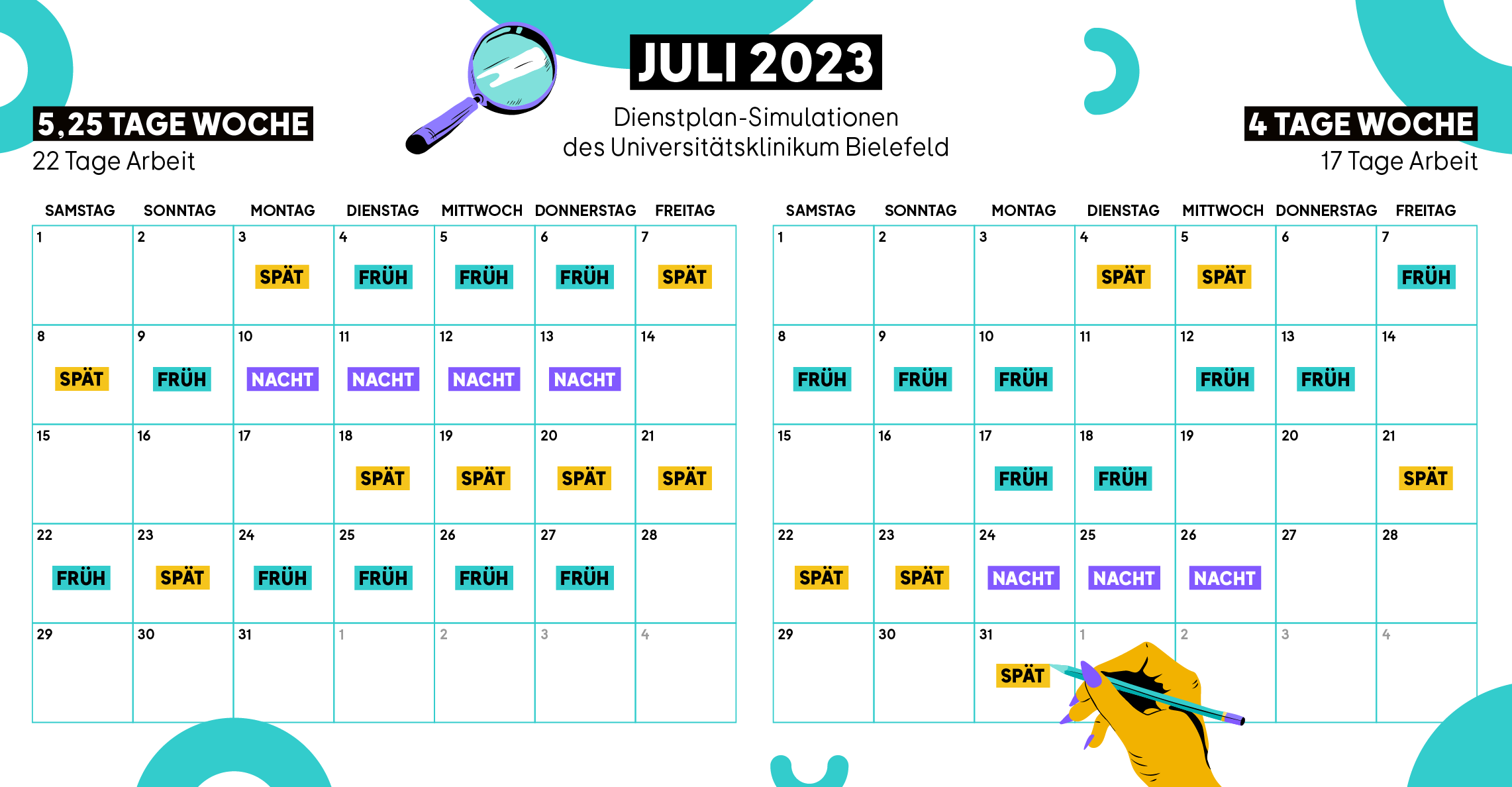 Zwei Kalender für Juli 2023 zeigen eine Dienstplan-Simulation des Universitätsklinikums Bielefeld: links eine 5,25-Tage-Woche mit 22 Arbeitstagen, rechts ein Vier-Tage-Modell mit 17 Arbeitstagen. Die Schichten sind farblich markiert (Früh, Spät, Nacht).
