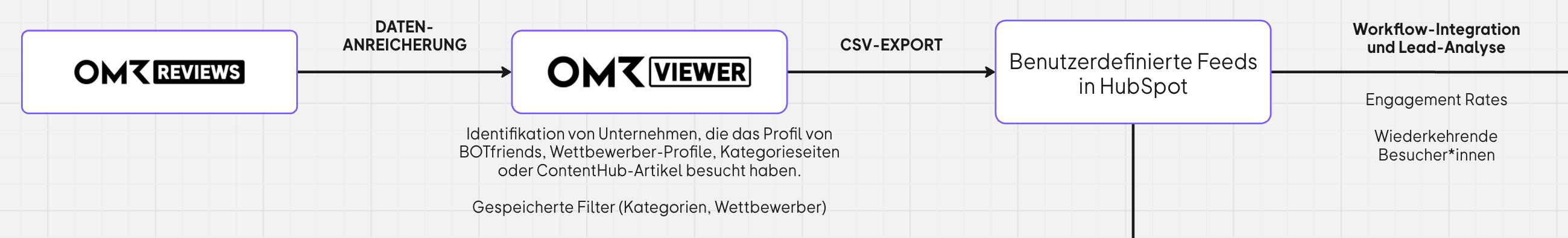 Erster Teil der Prozesskette des BOTfriends-Approaches
