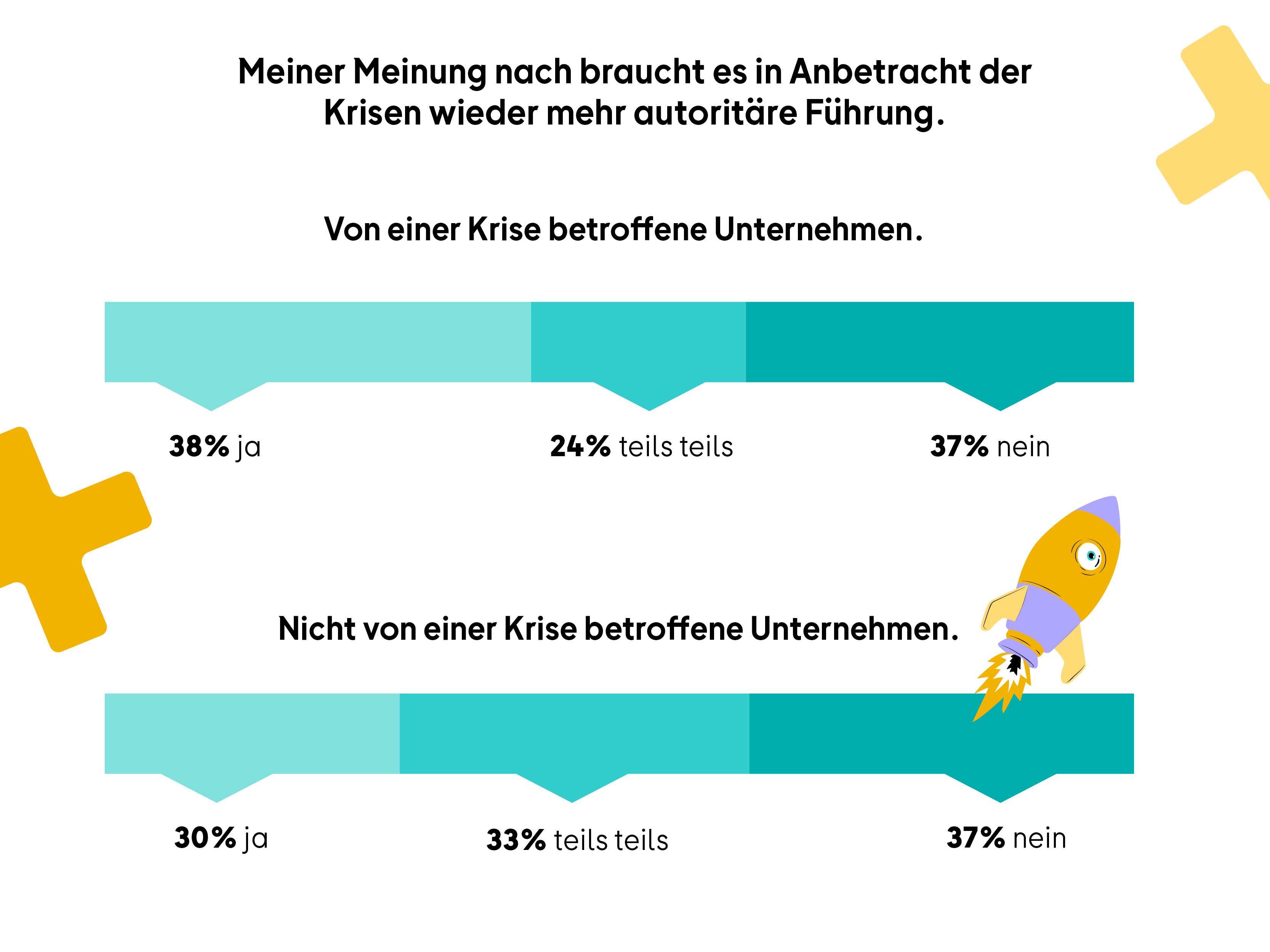 Vergleichsgrafik zur Zustimmung zu autoritärer Führung in Unternehmen, differenziert nach Krisenbetroffenheit; Zustimmung liegt in beiden Gruppen bei rund einem Drittel.