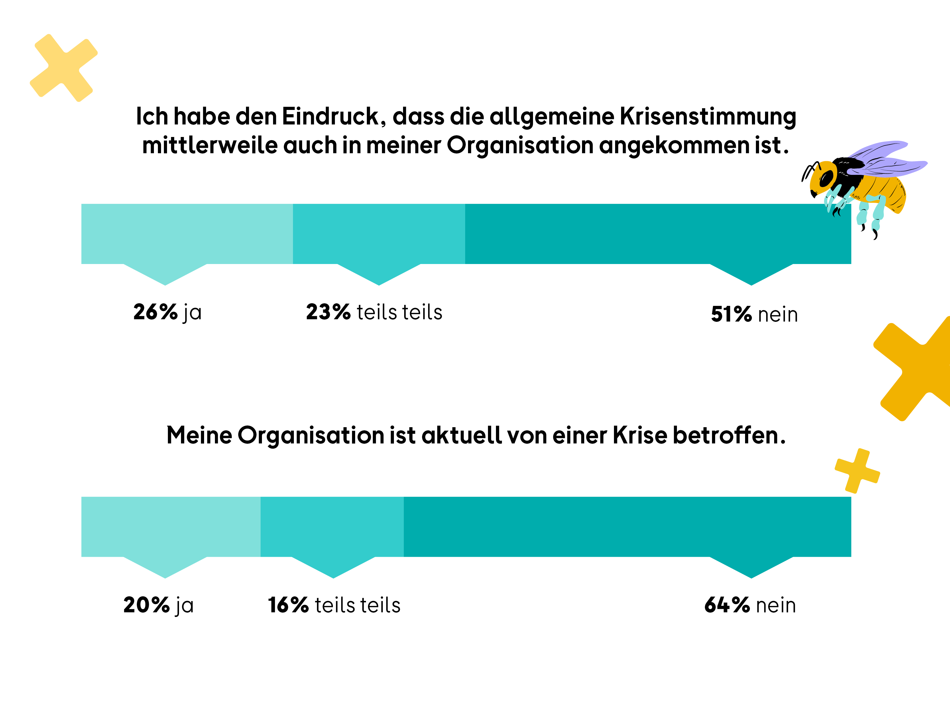 Zwei Balkendiagramme zeigen, dass mehr Personen eine allgemeine Krisenstimmung in ihrer Organisation wahrnehmen (26 %) als tatsächlich von einer Krise betroffen sind (20 %).
