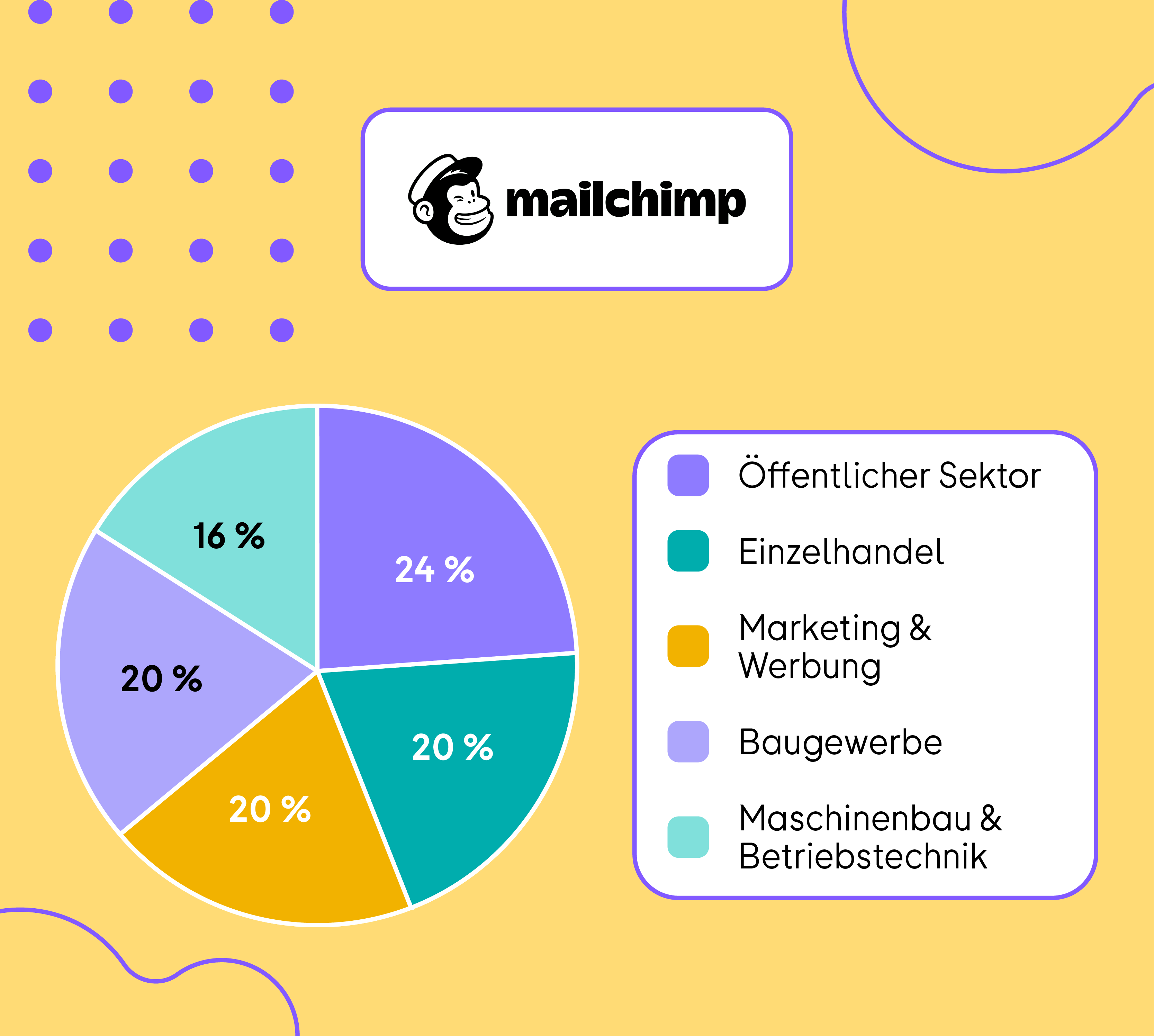 Mailchimp Branchen