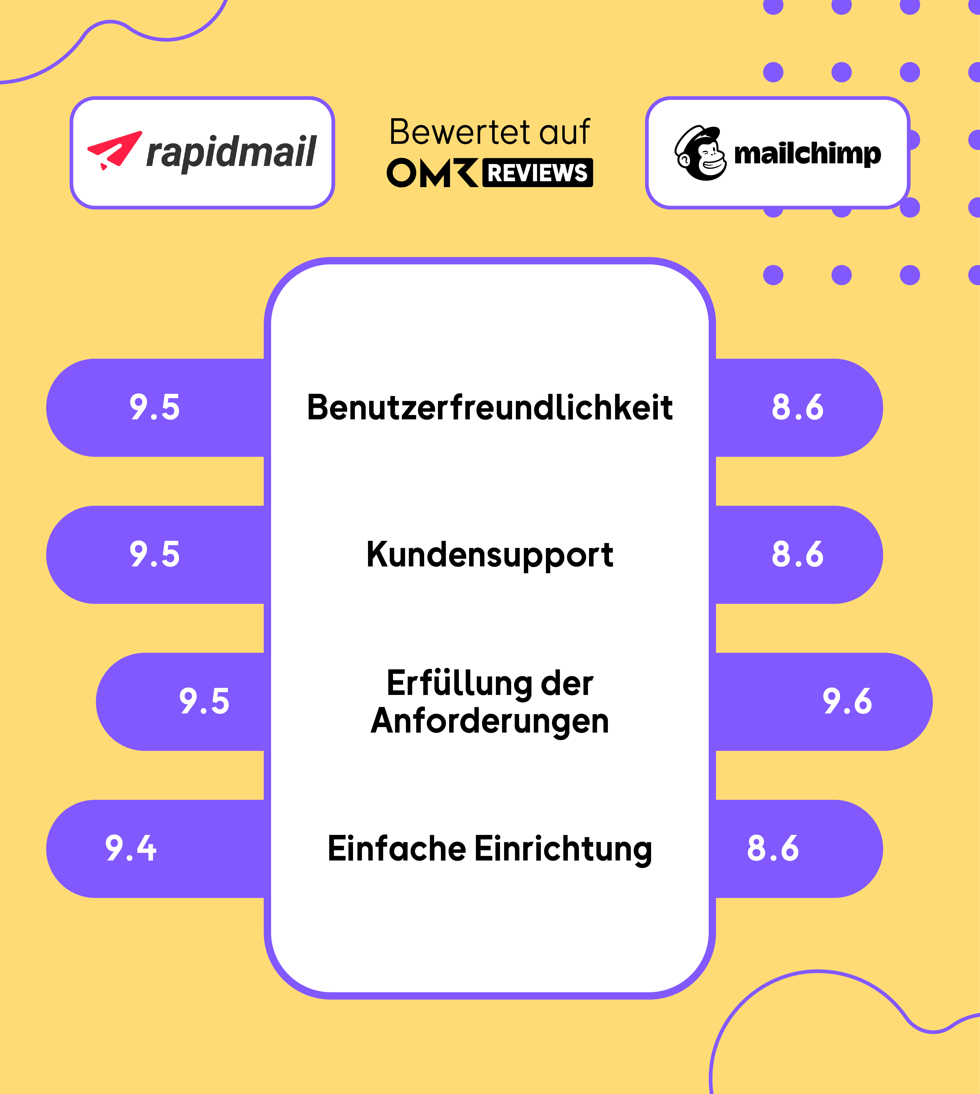 Vergleich rapidmail vs. Mailchimp Bewertungen