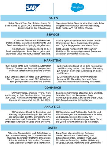 Fachliche Unterschiede: Gegenüberstellung SAP CX und Salesforce.
