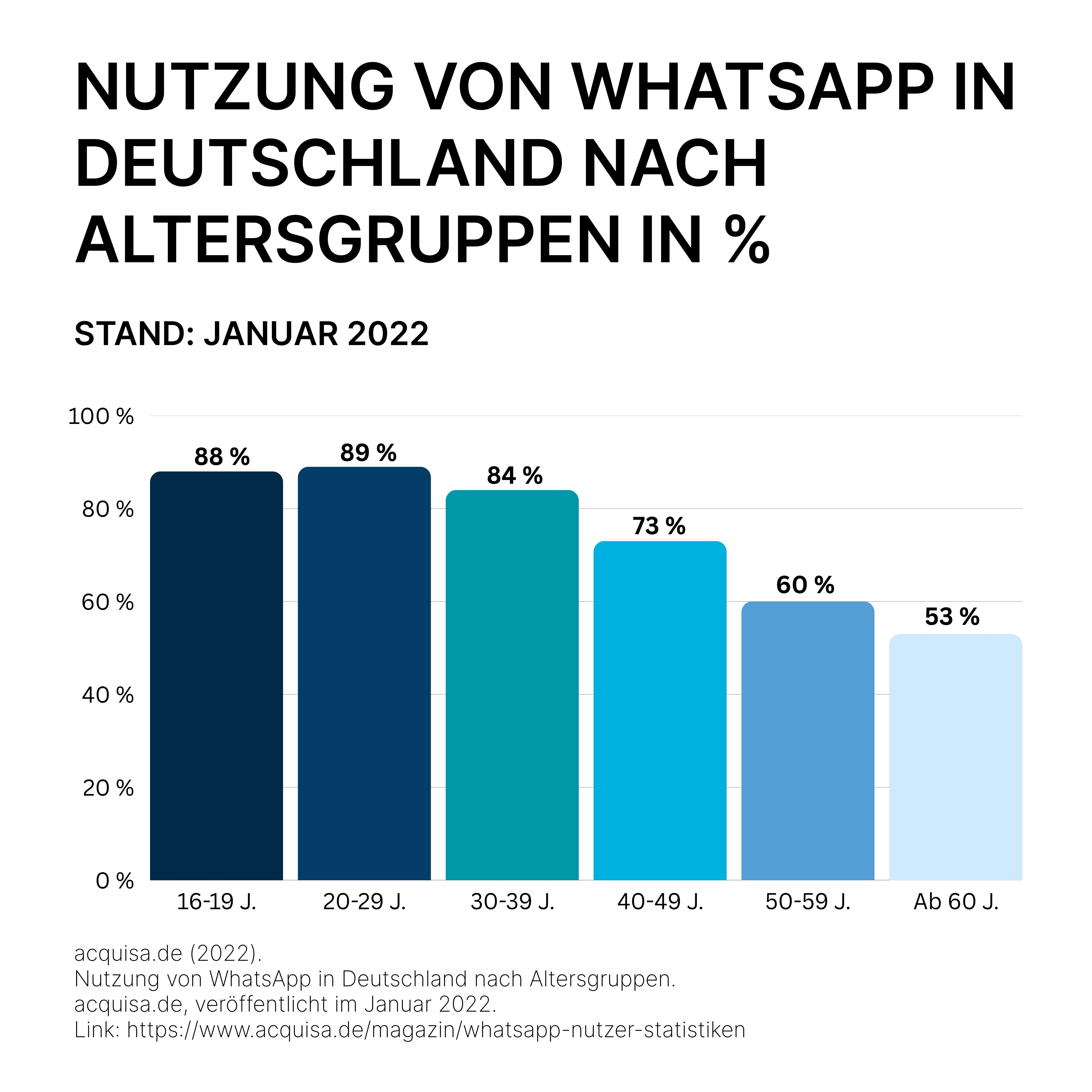 Nutzung von WhatsApp in Deutschland