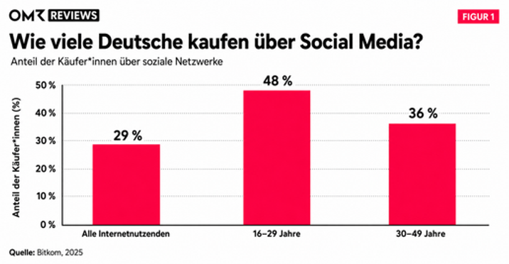 Wie viele Deutsche kaufen über Social Media