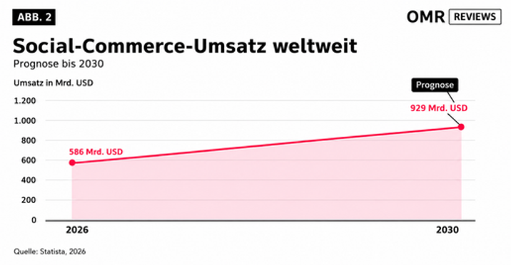 Social Commerce Umsatz weltweit