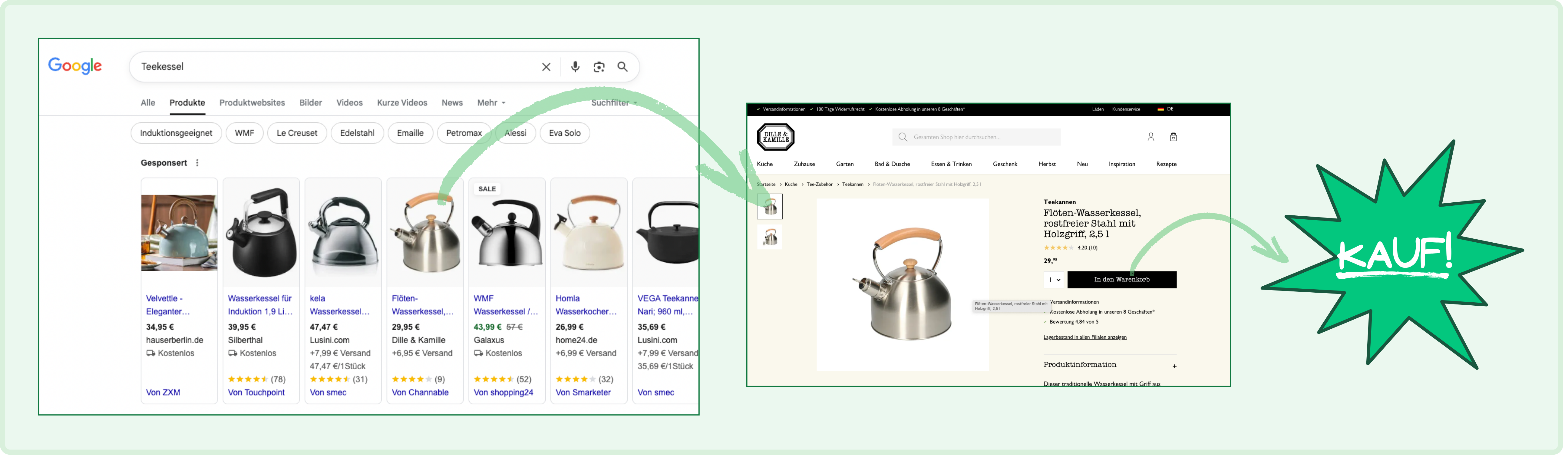 Darstellung Kaufprozess bei Google Shopping