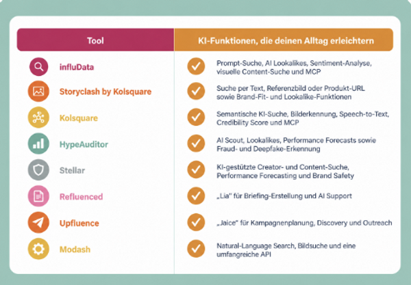 Überblick diverser Influencer-Marketing-Tools und ihrer KI-Funktionalitäten 