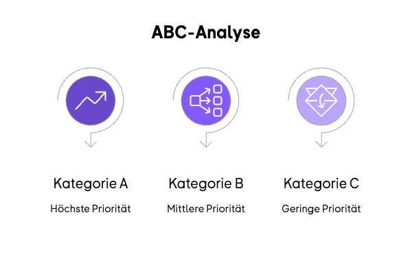 Klassifizierung ABC-Analyse