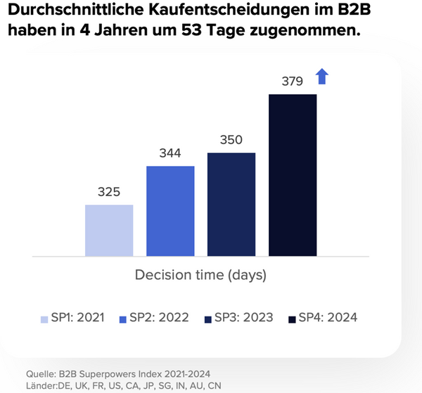 Durchschnittliche Kaufentscheidung B2B