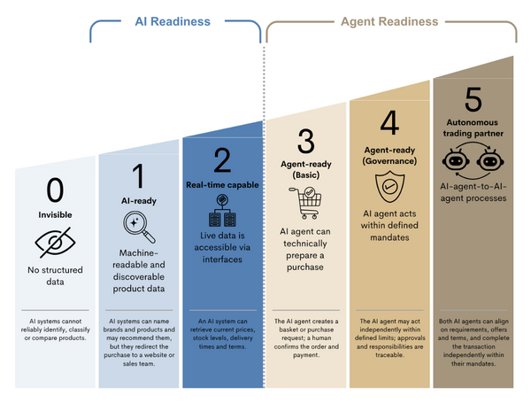 Ai readiness