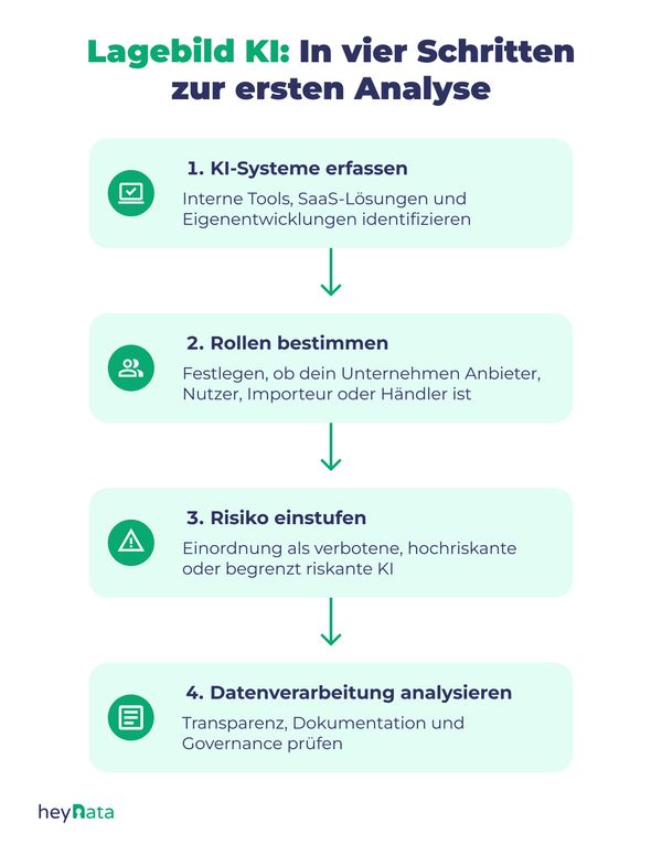Prozessdiagramm Lager mit KI