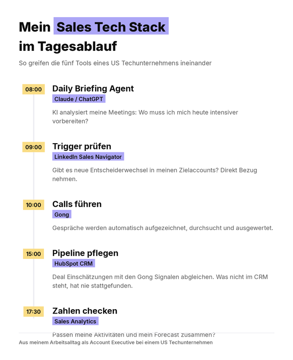Tagesablauf mit Sales tech Stack