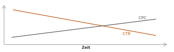 Schematische Darstellung des Effekts der Ad Fatigue bzw. Werbemittelmüdigkeit