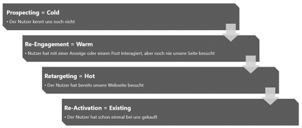 Einteilung von Zielgruppen entlang des Buying Funnels