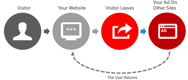 Funktionsweise von retargeting