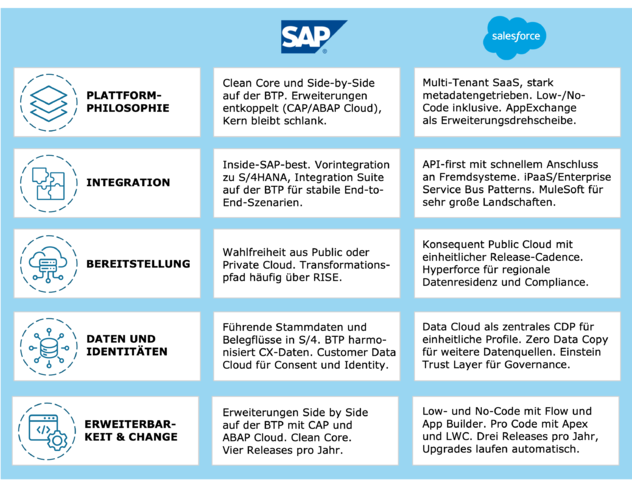 Technische Unterschiede: Gegenüberstellung SAP CX und Salesforce