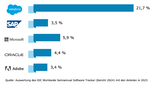 Verteilung der Marktanteile der fünf größten CRM-Anbieter weltweit.