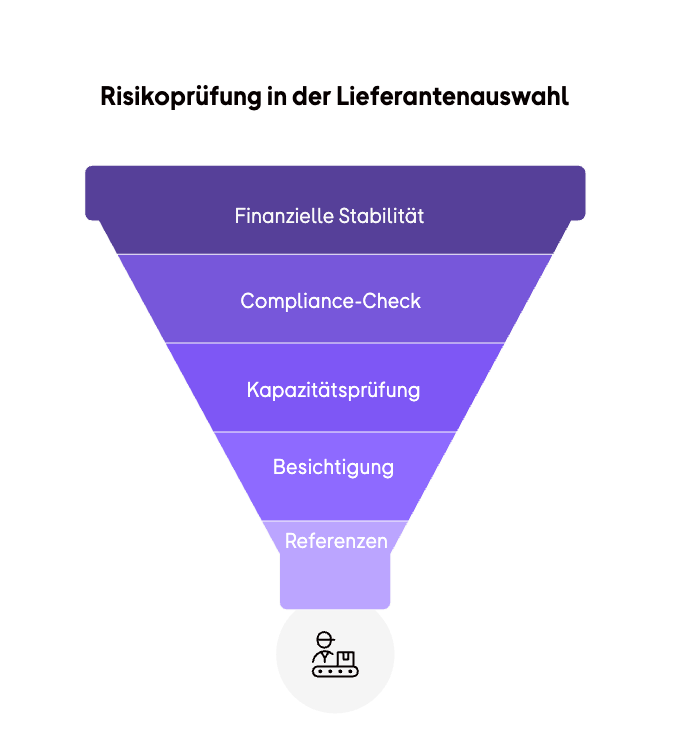 Risikoprüfung in der Lieferantenauswahl