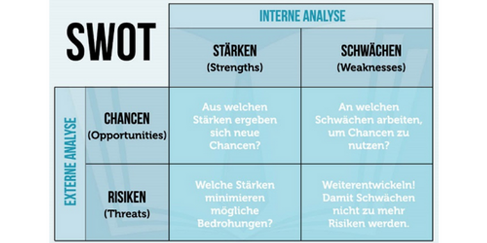 Tabelle zum Erstellen eines Marketingplans per Swot-Analyse