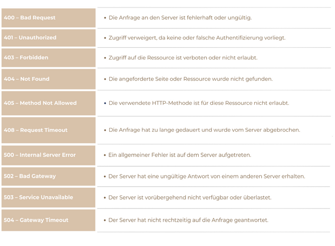 Überblick Fehlercodes