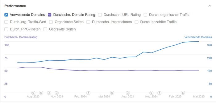 DR Entwicklung