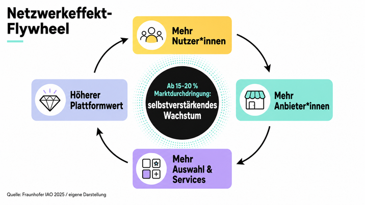 Abbildung eines Flywheels, das Netzwerkeffekte in der Plattformökonomie darstellt - Quelle: Fraunhofer IAO 2025 / eigene Darstellung
