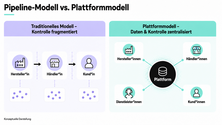 Konzeptionelle Darstellung der Unterschiede zwischen einem linearen Pipeline-Modell und einem Plattformmodell 