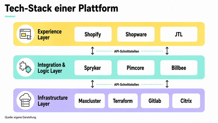 Schematische Darstellung des Tech-Stacks einer digitalen Plattform - Quelle: eigene Darstellung