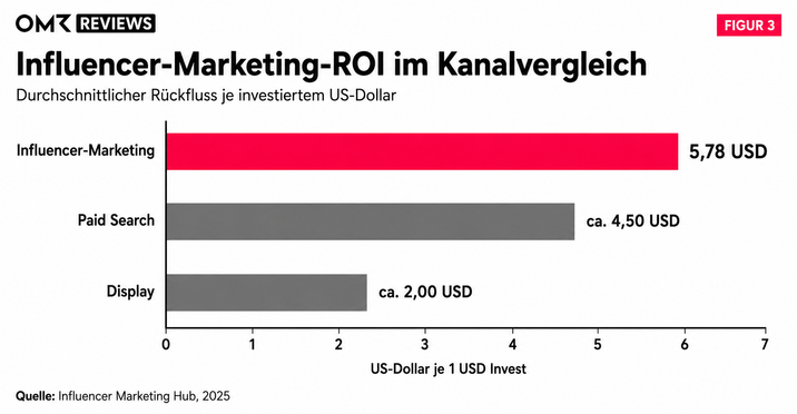 Influencer Marketing ROI
