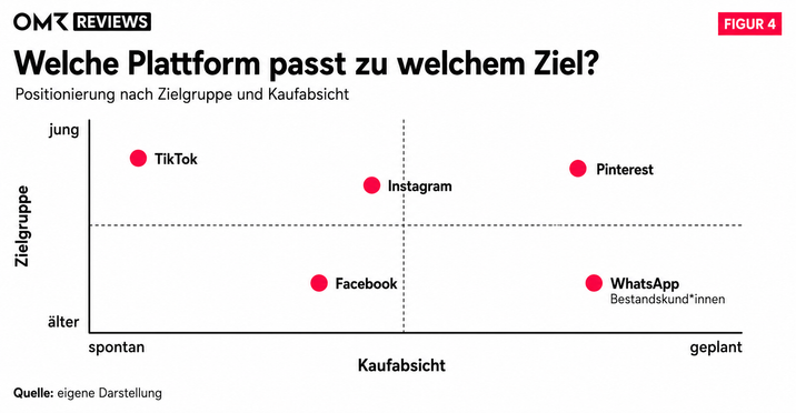 Welche Plattform, welches Ziel?