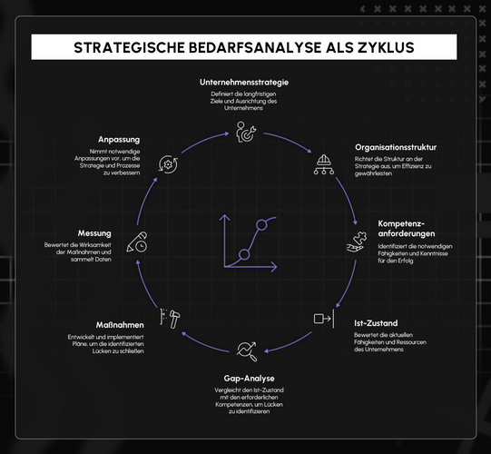OMR Schaefer Bedarfsanalyse als Zyklus.png