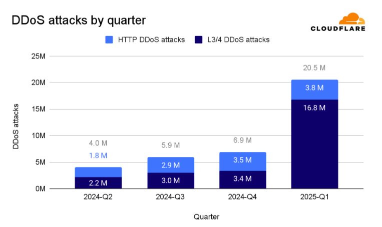 Säulendiagramm als Darstellung der Zunahme von Cyberangriffen