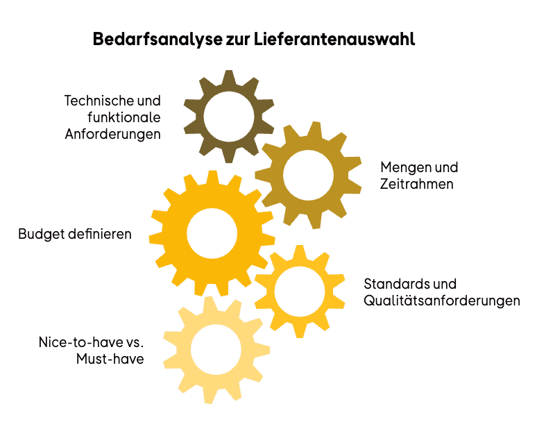 Bedarfsanalyse zur Lieferantenauswahl