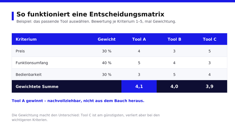 entscheidungsmatrix aufbau