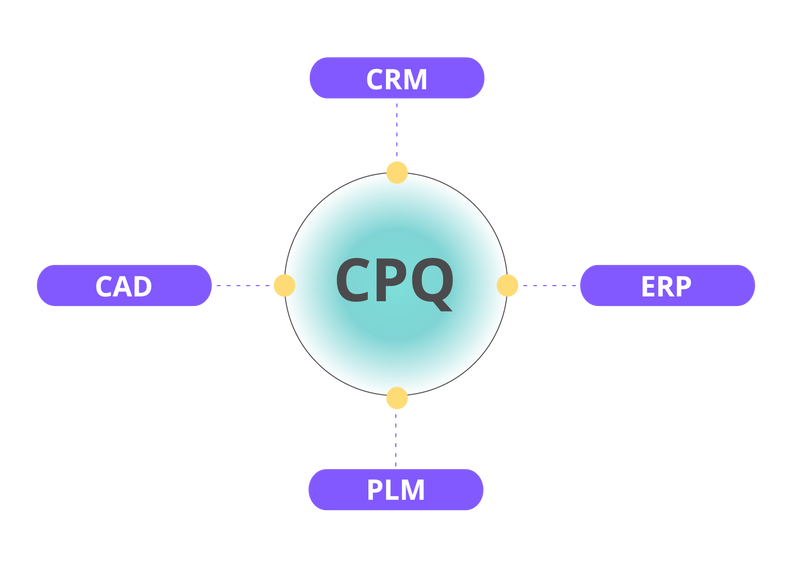 CPQ-Integration mit CRM, ERP, PLM und CAD