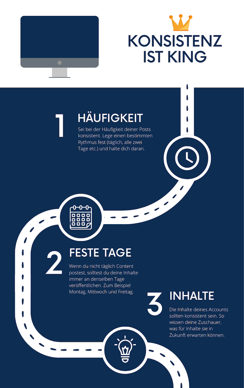 Infografik mit dem Titel 'Konsistenz ist King', die drei Schritte zur konsistenten Content-Erstellung beschreibt: 1. Häufigkeit – regelmäßige Posting-Zyklen einhalten, 2. Feste Tage – Inhalte an bestimmten Wochentagen veröffentlichen, 3. Inhalte – thematisch konsistente Beiträge erstellen, um Erwartungen der Zuschauer zu erfüllen.