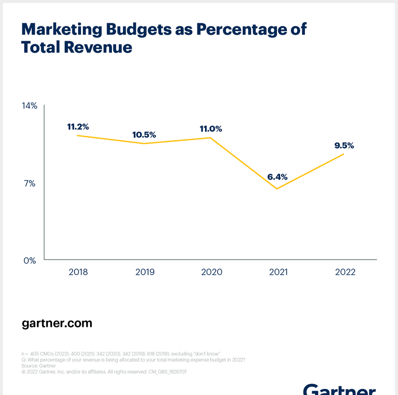 Anteil der Marketingausgaben am Gesamtumsatz