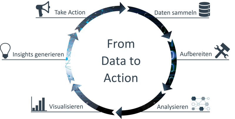 From Data to Action Kreislauf