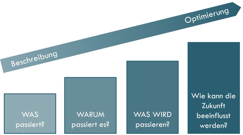 Ausbaustufen CRM