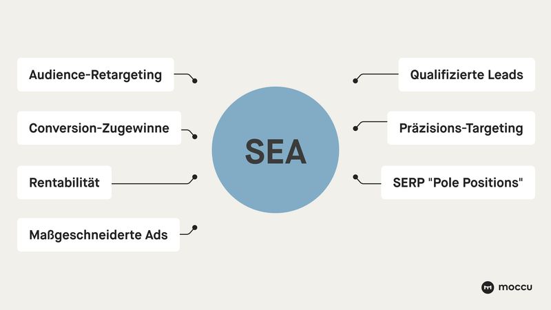 SEO SEA Awareness: SEA-Effekte