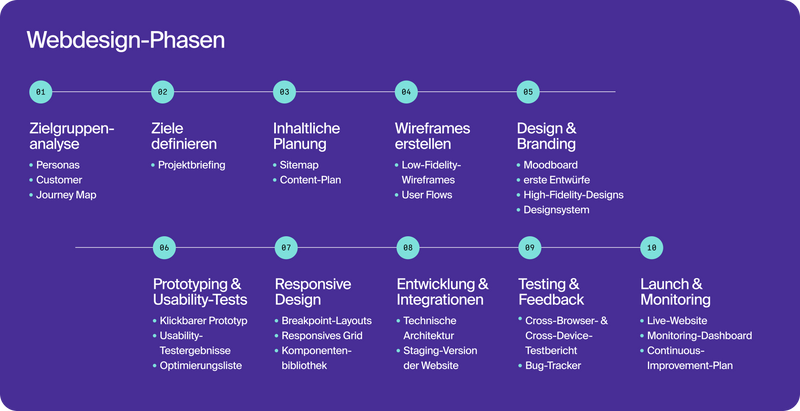 Webdesign-Phasen