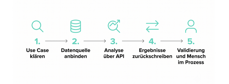 Grafik zur additiven Integration von Bilderkennung in bestehende Systeme