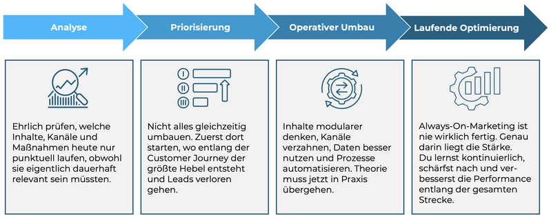 Schrittweiser Umstieg auf Always-On-Marketing