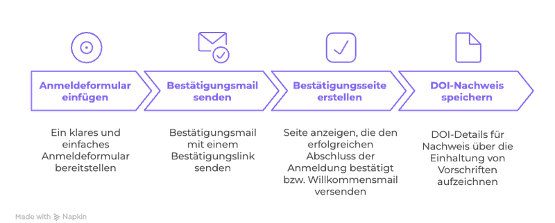 Double-opt-in umsetzen in 4 Steps: 1. Anmeldeformular einfügen, 2. Bestätigungsmail senden, 3. Bestätigungsseite erstellen, 4. DOI-Nachweis speichern