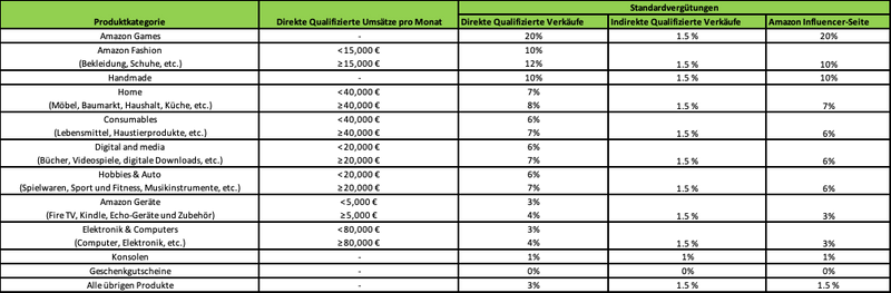 Provision für Amazon Verkäufe (CPA).png