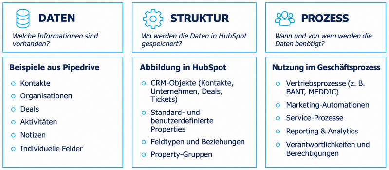 Von Pipedrive zu HubSpot: Daten-Mapping in 3 Schritten (Quelle: Vision11)