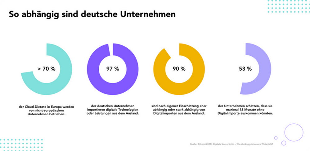 So abhängig sind deutsche Unternehmen von ausländischer Digitaltechnologie, Quelle: Bitkom, 2025