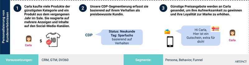 Personalisierung von Kundenerlebnisen