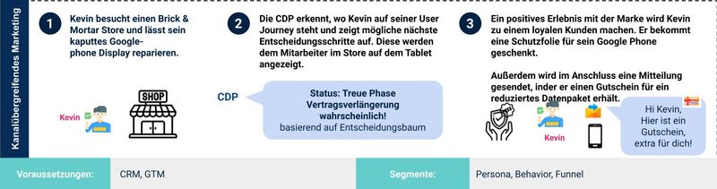 Kanalübergreifendes Marketing